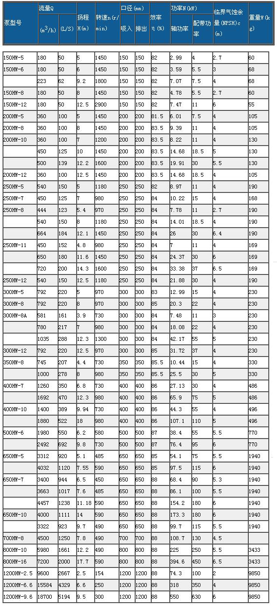 HW型混流泵性能參數(shù)表 2.jpg